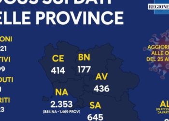 Corona Virus Campania: Totale positivi: 4.299 i deceduti 341