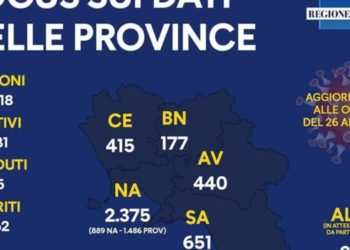 Corona Virus Campania: Totale positivi: 4.331 i deceduti 345