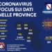 Corona Virus Campania: Totale Positivi: 4.423 i deceduti 359