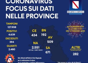 Corona Virus Campania: Totale Positivi: 4.369 i deceduti 394