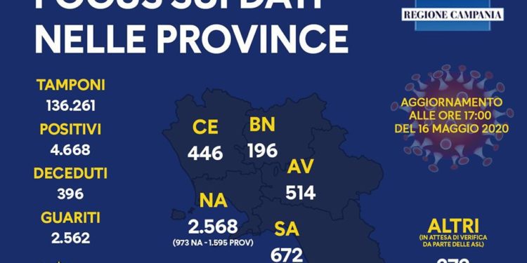 Corona Virus Campania: Totale Positivi: 4.668 i deceduti 396
