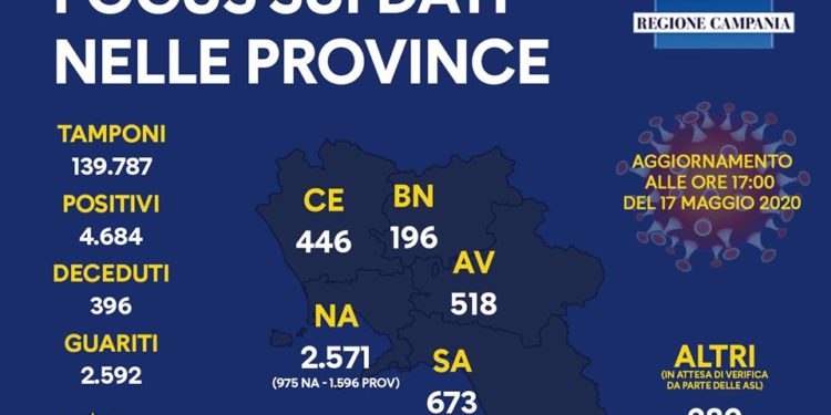 Corona Virus Campania: Totale Positivi: 4.684 i deceduti 396