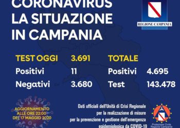 Corona Virus Campania: Totale Positivi: 4.695 i deceduti 399