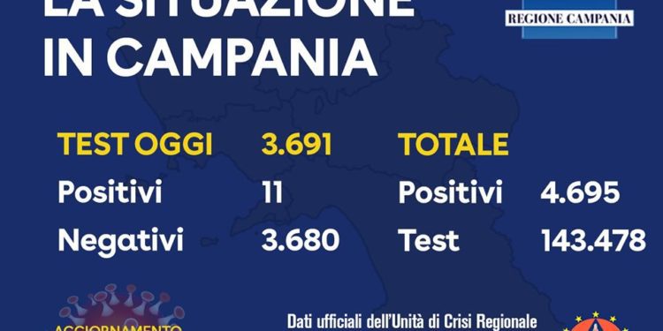 Corona Virus Campania: Totale Positivi: 4.695 i deceduti 399