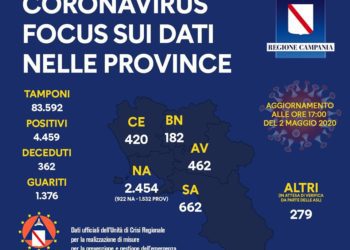 Corona Virus Campania: Totale Positivi: 4.459 i deceduti 362