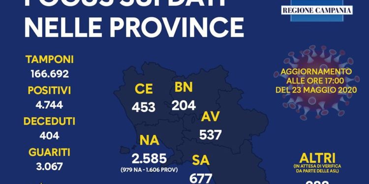 Corona Virus Campania: Totale Positivi: 4.744 i deceduti 404