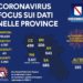Corona Virus Campania: Totale Positivi: 4.787 i deceduti 411