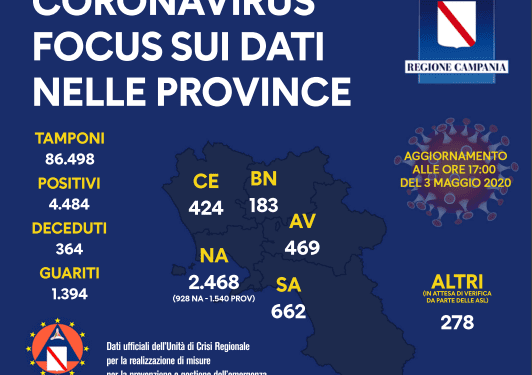 Corona Virus Campania: Totale Positivi: 4.484 i deceduti 364