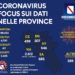 Corona Virus Campania: Totale Positivi: 4.797 i deceduti 411