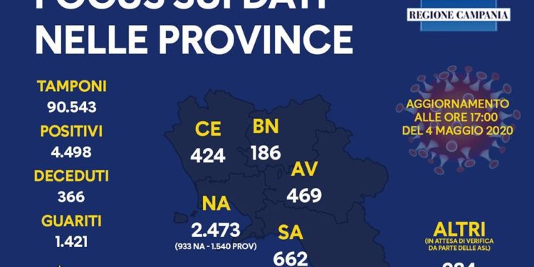 Corona Virus Campania: Totale Positivi: 4.498 i deceduti 366