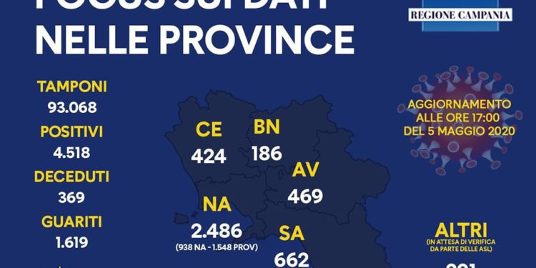 Corona Virus Campania: Totale Positivi: 4.518 i deceduti 369
