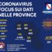 Corona Virus Campania: Totale Positivi: 4.518 i deceduti 369