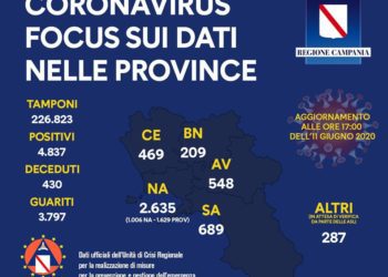 Corona Virus Campania: Totale Positivi: 4.837 i deceduti 430