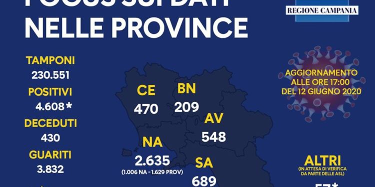Corona Virus Campania: Totale Positivi: 4.608 i deceduti 430