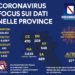 Corona Virus Campania: Totale Positivi: 4.608 i deceduti 430