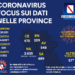 Corona Virus Campania: Totale Positivi: 4.608 i deceduti 430
