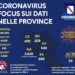 Corona Virus Campania: Totale Positivi: 4.609 i deceduti 430