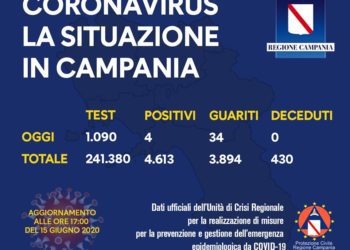Corona Virus Campania: Totale Positivi: 4.613 i deceduti 430