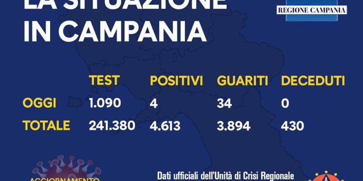 Corona Virus Campania: Totale Positivi: 4.613 i deceduti 430