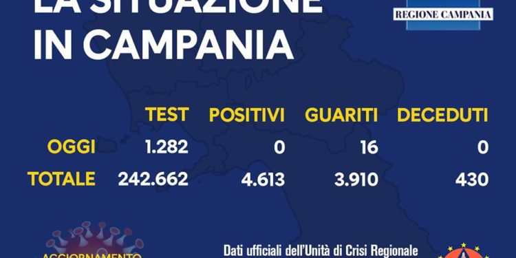 Corona Virus Campania: Totale Positivi: 4.613 i deceduti 430