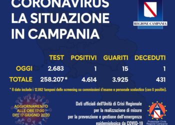 Corona Virus Campania: Totale Positivi: 4.614 i deceduti 431