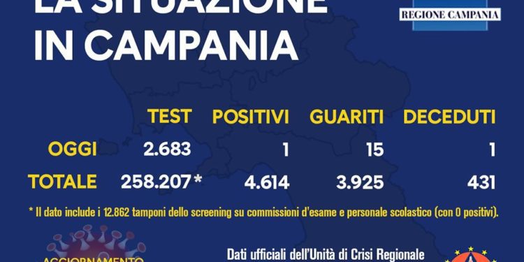 Corona Virus Campania: Totale Positivi: 4.614 i deceduti 431