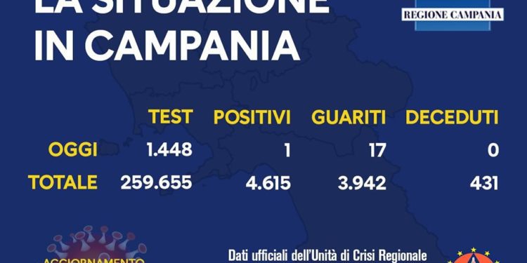 Corona Virus Campania: Totale Positivi: 4.615 i deceduti 431