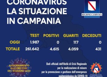 Corona Virus Campania: Totale Positivi: 4.615 i deceduti 431