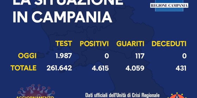 Corona Virus Campania: Totale Positivi: 4.615 i deceduti 431