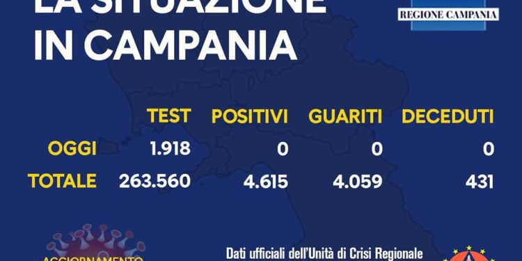 Corona Virus Campania: Totale Positivi: 4.615 i deceduti 431