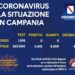 Corona Virus Campania: Totale Positivi: 4.615 i deceduti 431