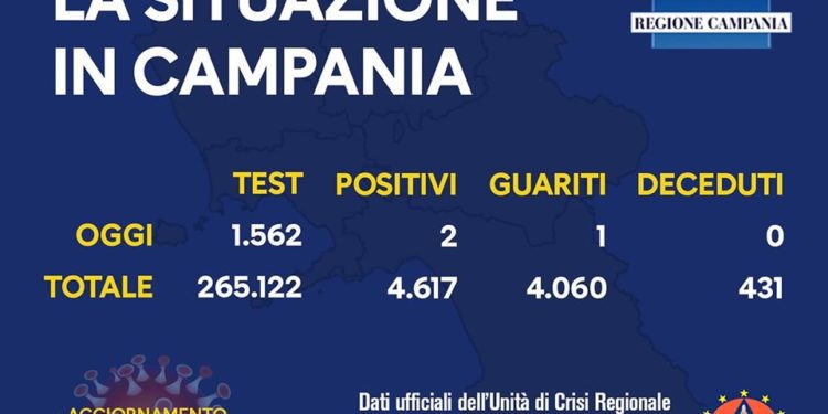 Corona Virus Campania: Totale Positivi: 4.617 i deceduti 431
