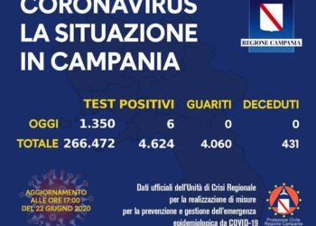 Corona Virus Campania: Totale Positivi: 4.624 i deceduti 431