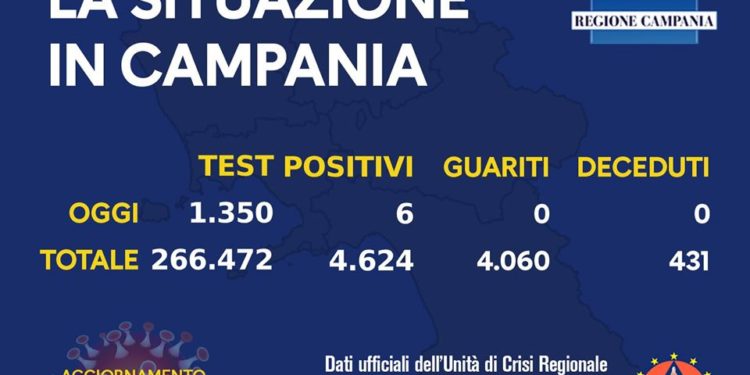 Corona Virus Campania: Totale Positivi: 4.624 i deceduti 431
