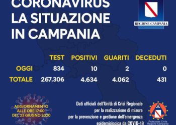 Corona Virus Campania: Totale Positivi: 4.634 i deceduti 431