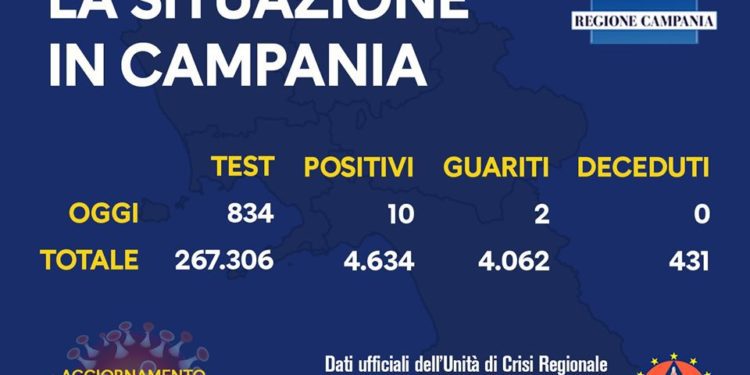 Corona Virus Campania: Totale Positivi: 4.634 i deceduti 431