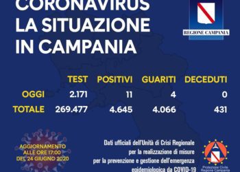Corona Virus Campania: Tale Positivi: 4.645 i deceduti 431