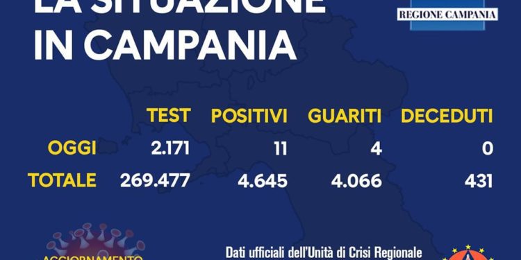 Corona Virus Campania: Tale Positivi: 4.645 i deceduti 431