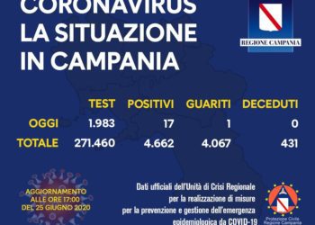 Corona Virus Campania: Totale Positivi: 4.662 i deceduti 431