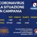 Corona Virus Campania: Totale Positivi: 4.662 i deceduti 431
