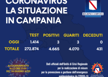 Corona Virus Campania: Totale Positivi: 4.665 i deceduti 431