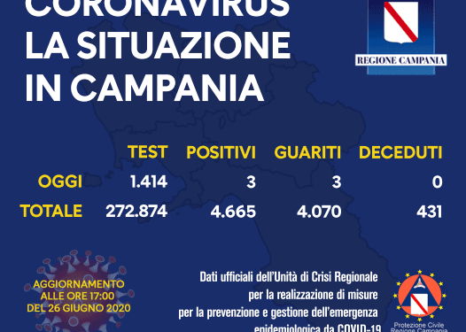Corona Virus Campania: Totale Positivi: 4.665 i deceduti 431