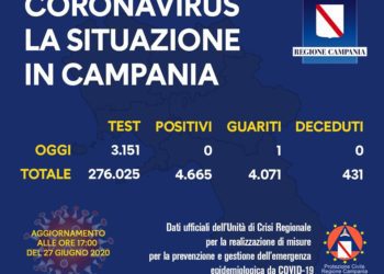 Corona Virus Campania: Totale Positivi: 4.665 i deceduti 431