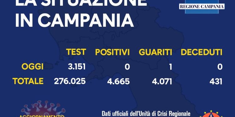 Corona Virus Campania: Totale Positivi: 4.665 i deceduti 431