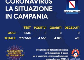 Corona Virus Campania: Totale Positivi: 4.665 i deceduti 431