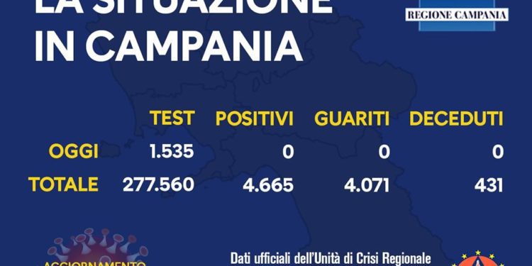 Corona Virus Campania: Totale Positivi: 4.665 i deceduti 431