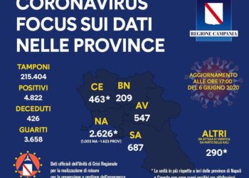 Corona Virus Campania: Totale Positivi: 4.822 i deceduti 426