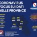 Corona Virus Campania: Totale Positivi: 4.826 i deceduti 426