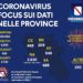 Corona Virus Campania: Totale Positivi: 4.833 i deceduti 426