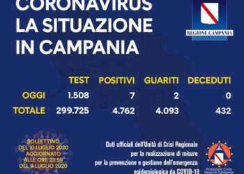 Corona Virus Campania: Totale Positivi: 4.762 i deceduti 432